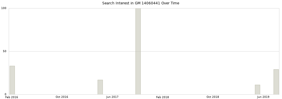 Search interest in GM 14060441 part aggregated by months over time.