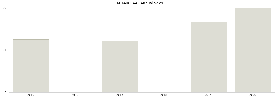 GM 14060442 part annual sales from 2014 to 2020.