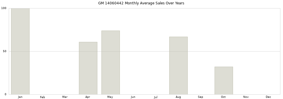GM 14060442 monthly average sales over years from 2014 to 2020.