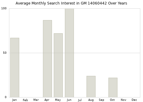 Monthly average search interest in GM 14060442 part over years from 2013 to 2020.