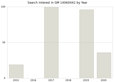 Annual search interest in GM 14060442 part.