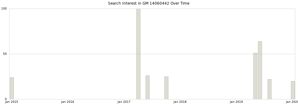 Search interest in GM 14060442 part aggregated by months over time.