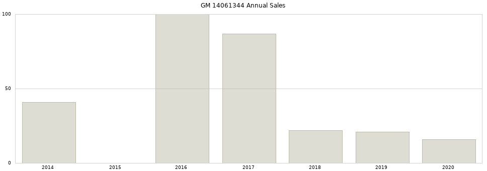 GM 14061344 part annual sales from 2014 to 2020.