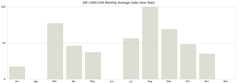 GM 14061344 monthly average sales over years from 2014 to 2020.