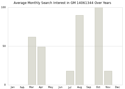 Monthly average search interest in GM 14061344 part over years from 2013 to 2020.