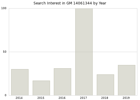 Annual search interest in GM 14061344 part.