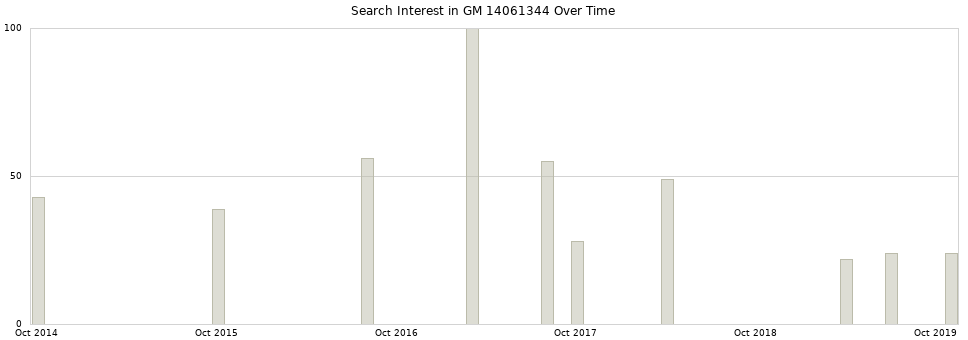 Search interest in GM 14061344 part aggregated by months over time.