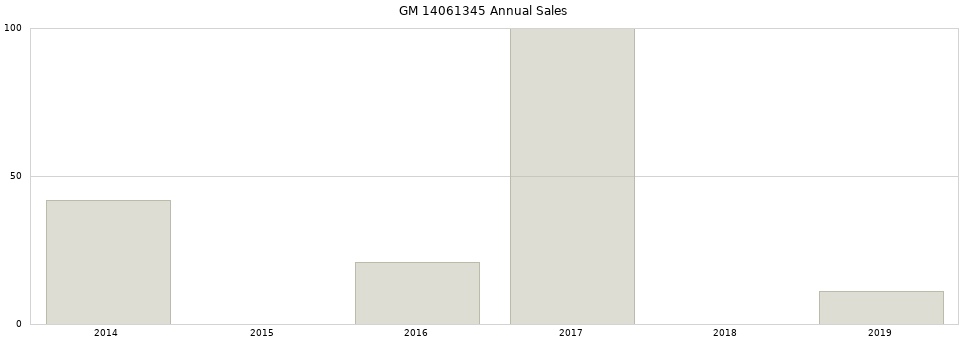 GM 14061345 part annual sales from 2014 to 2020.