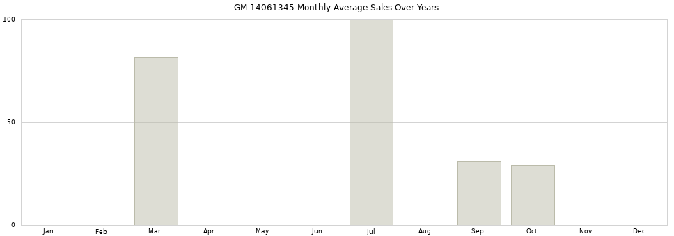 GM 14061345 monthly average sales over years from 2014 to 2020.