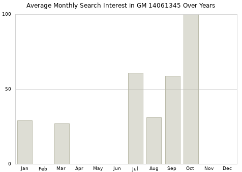 Monthly average search interest in GM 14061345 part over years from 2013 to 2020.