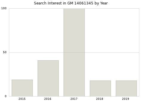 Annual search interest in GM 14061345 part.
