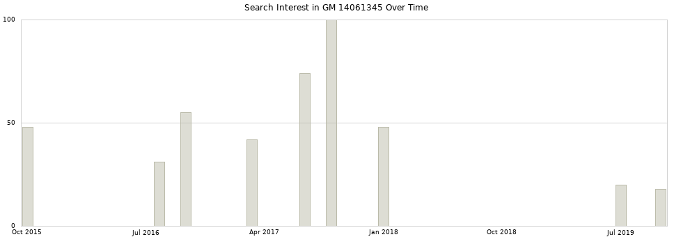 Search interest in GM 14061345 part aggregated by months over time.