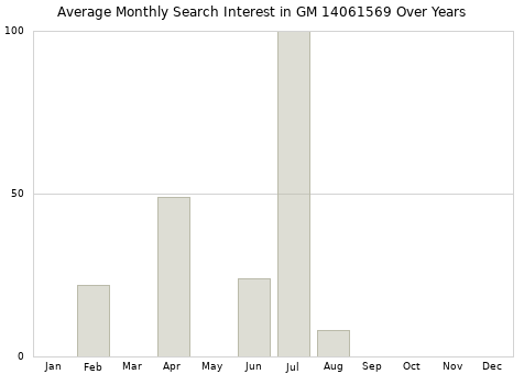 Monthly average search interest in GM 14061569 part over years from 2013 to 2020.