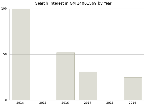 Annual search interest in GM 14061569 part.