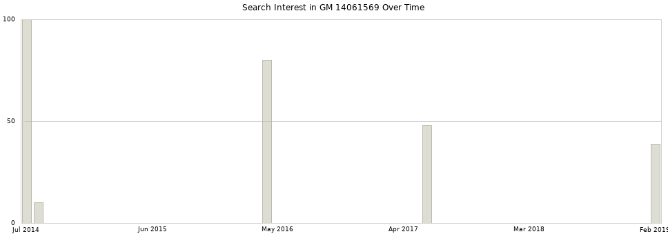 Search interest in GM 14061569 part aggregated by months over time.