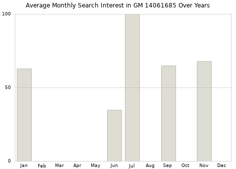 Monthly average search interest in GM 14061685 part over years from 2013 to 2020.
