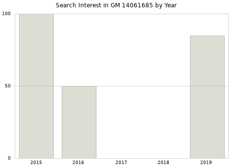 Annual search interest in GM 14061685 part.