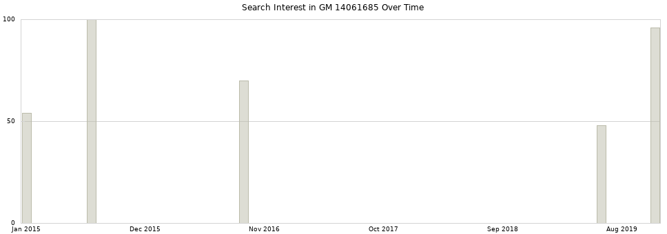 Search interest in GM 14061685 part aggregated by months over time.