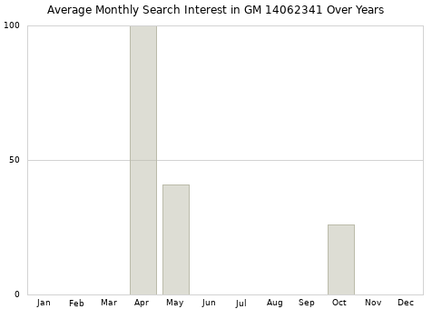 Monthly average search interest in GM 14062341 part over years from 2013 to 2020.
