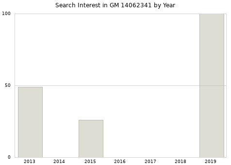 Annual search interest in GM 14062341 part.