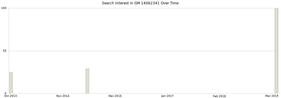 Search interest in GM 14062341 part aggregated by months over time.