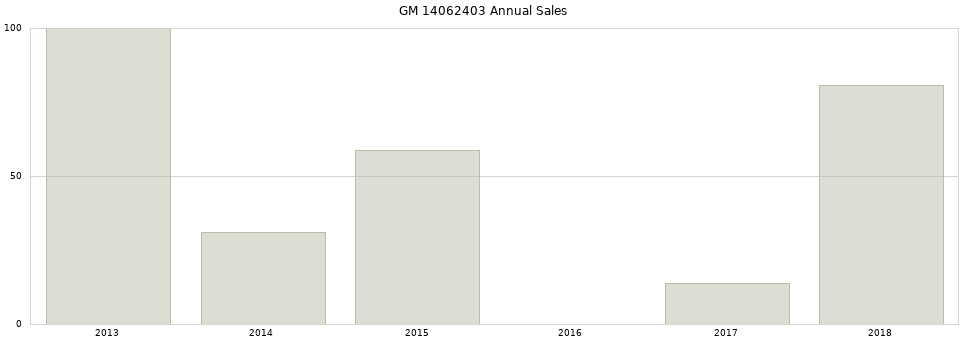 GM 14062403 part annual sales from 2014 to 2020.