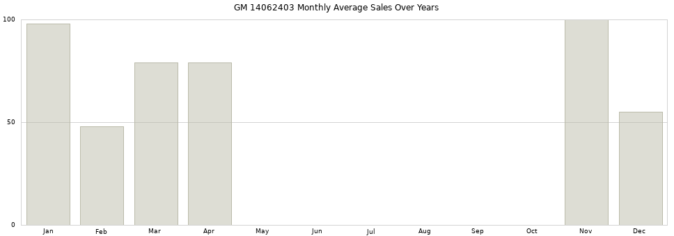 GM 14062403 monthly average sales over years from 2014 to 2020.