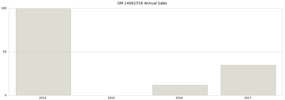 GM 14062556 part annual sales from 2014 to 2020.