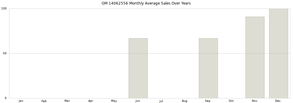 GM 14062556 monthly average sales over years from 2014 to 2020.
