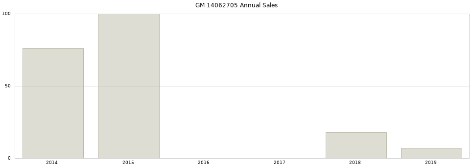 GM 14062705 part annual sales from 2014 to 2020.