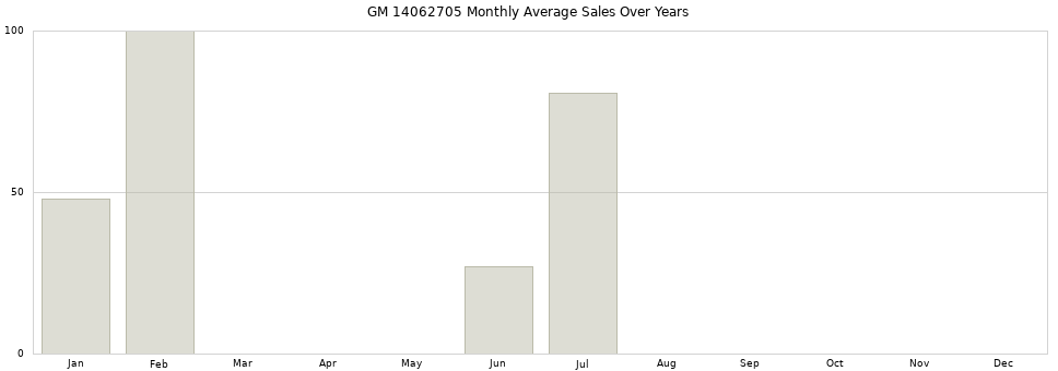 GM 14062705 monthly average sales over years from 2014 to 2020.