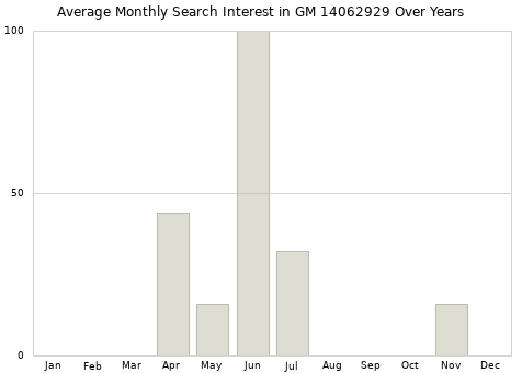 Monthly average search interest in GM 14062929 part over years from 2013 to 2020.