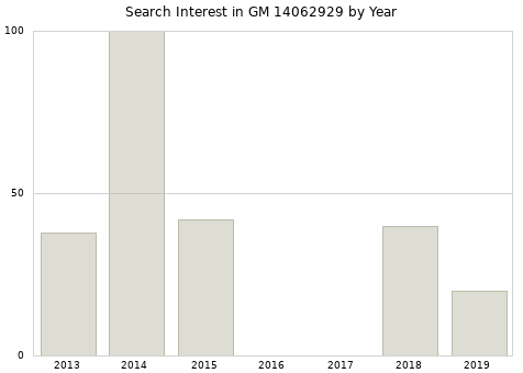 Annual search interest in GM 14062929 part.