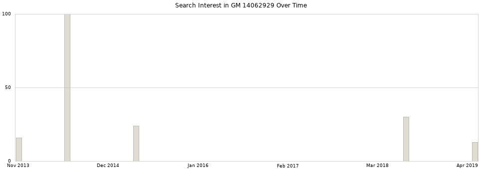 Search interest in GM 14062929 part aggregated by months over time.