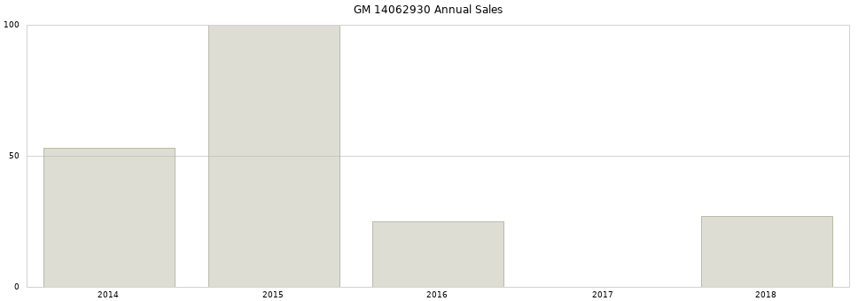 GM 14062930 part annual sales from 2014 to 2020.