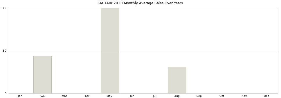 GM 14062930 monthly average sales over years from 2014 to 2020.