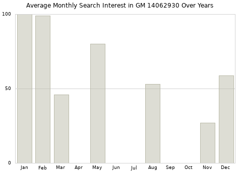 Monthly average search interest in GM 14062930 part over years from 2013 to 2020.