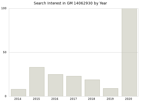 Annual search interest in GM 14062930 part.