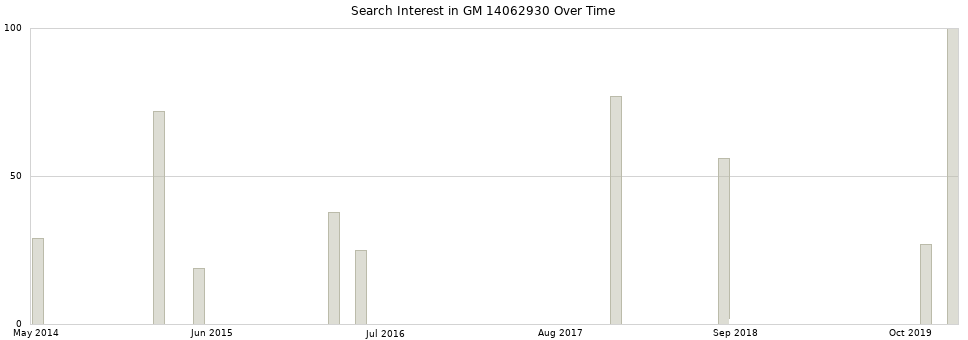 Search interest in GM 14062930 part aggregated by months over time.