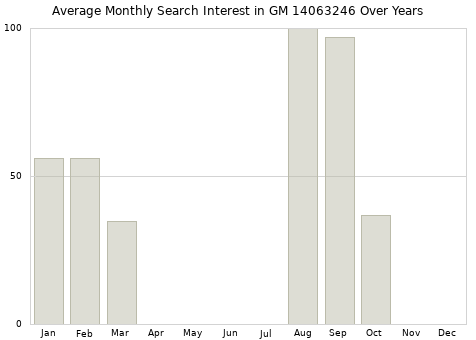 Monthly average search interest in GM 14063246 part over years from 2013 to 2020.