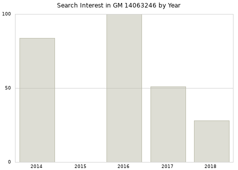 Annual search interest in GM 14063246 part.