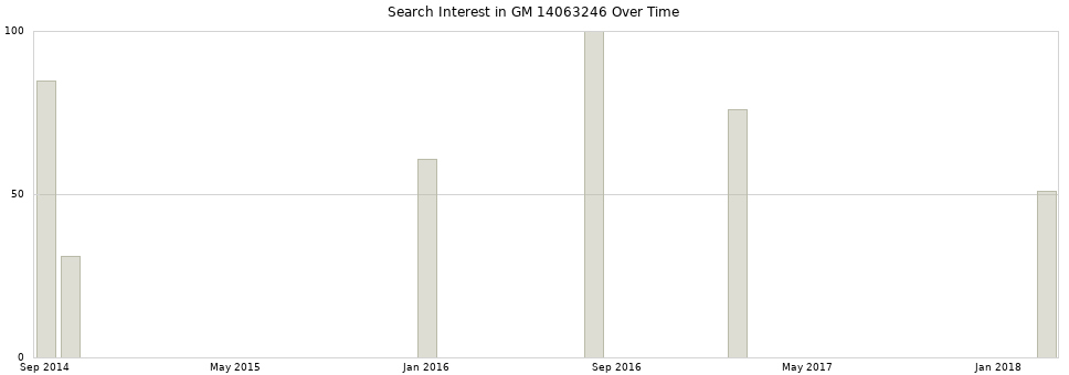 Search interest in GM 14063246 part aggregated by months over time.