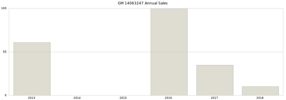 GM 14063247 part annual sales from 2014 to 2020.