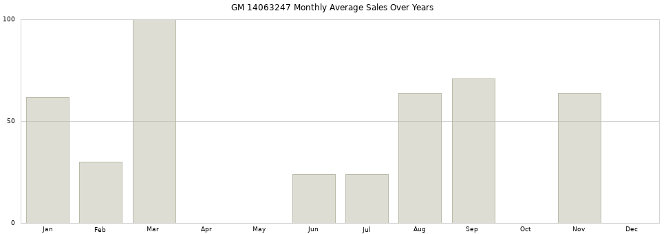 GM 14063247 monthly average sales over years from 2014 to 2020.