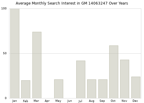 Monthly average search interest in GM 14063247 part over years from 2013 to 2020.