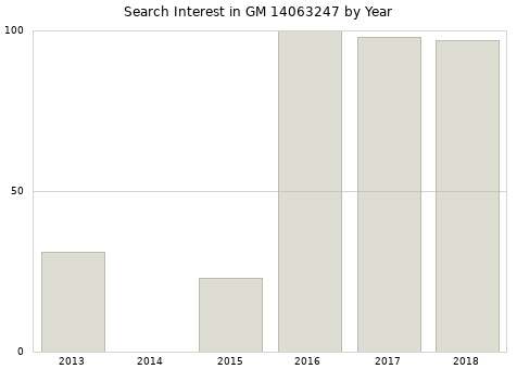 Annual search interest in GM 14063247 part.