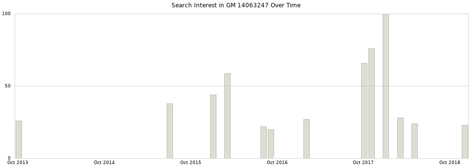 Search interest in GM 14063247 part aggregated by months over time.