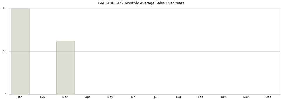 GM 14063922 monthly average sales over years from 2014 to 2020.