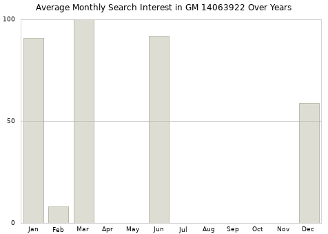 Monthly average search interest in GM 14063922 part over years from 2013 to 2020.