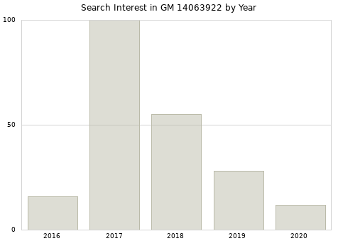 Annual search interest in GM 14063922 part.